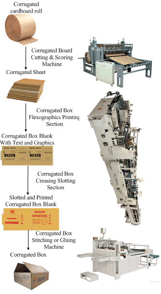 Regular Slotted Box Manufacturing Process With Folder Gluer